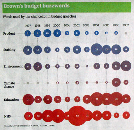 Brown’s budget buzzwords